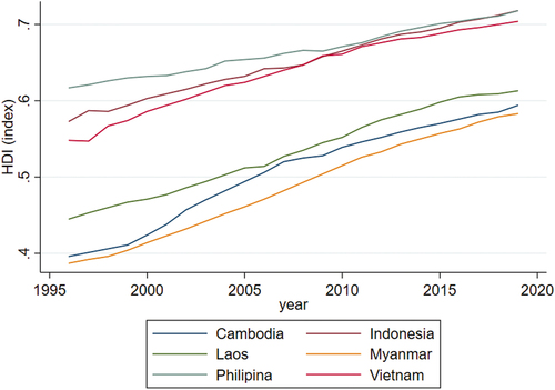 Figure 2 Human Development Index of the ASEAN LMI from (1996 to 2019).