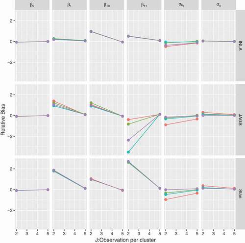 Figure 10. Relative bias for HPNOD model parameters (y-axis) as a function number of observation per cluster J (x-axis). Red lines for prior 1 (Γ(1,0.0005)), green for prior 2 (Γ(0.001,0.001)), light blue for prior 3 (Γ(0.5,0.0164)) and purple for prior 4 (half-Cauchy(0,25)). N=20, σb0=1, and σu=1