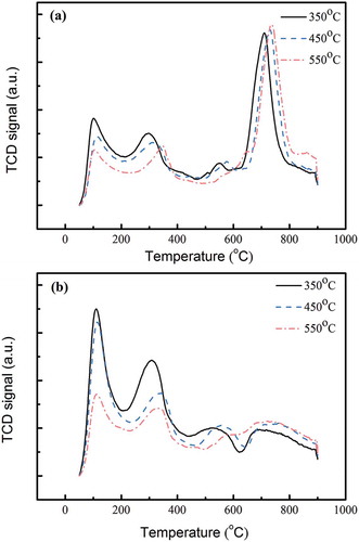 Figure 5. NH3-TPD patterns of (a) MnFe-TiO2 and (b) MnFe-TNTs (both made from TiO(OH)2) calcined at different temperatures.