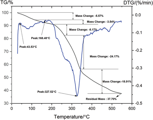 Figure 4. TG/DTG curves of TD fiber.