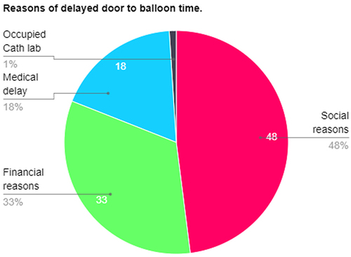 Figure 3 Shows reasons of delayed door-to-balloon time among patients.