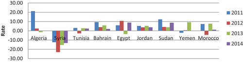 Figure A1. Economic growth.