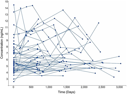 Figure 1 Tacrolimus concentration over time of the observed patients.