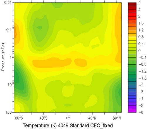 Fig. 3 Contribution of ODS to the simulated temperature changes averaged over the years 2040 to 2049. The contribution of ODS is derived by subtracting the ten-year temperature mean from 2040 to 2049 of the simulation with fixed ODS from the corresponding ten-year temperature mean of the standard simulation (Standard-CFC_fixed).