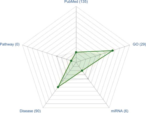 Figure 1 ERRα, a hot topic.Notes: PubMed, total number of times reported in the literature. GO, number of biological processes participating in the Gene Ontology database. miRNA, number of documented miRNAs. Disease, number of diseases associated with the published literature. Pathway, signals participating in Kyoto Encyclopedia of Genes and Genomes (KEGG) database. Gray spot (median), position at the level of the number of pathways in which genes participate in the signal. Green spot, the relative position of the number of ERRα participants at the signal pathway level.Abbreviation: ERRα, estrogen-related receptor α.