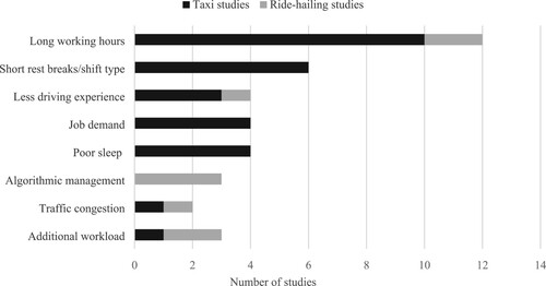 Figure 3. Identified factors contributing to driver fatigue in taxi and ride-hailing industry.