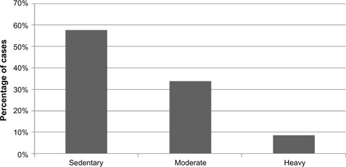 Figure 3 Level of physical activity in the patients with SLE.