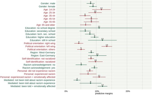 Figure 2. Predictive margins, dependent variable = protest practice (in %, N = 4.854).Note: Results of the multinomial regression analysis, controlled for all predictors in the model; error bars indicate 95%-confidence intervals of predicted margins; results weighed by population parameters.