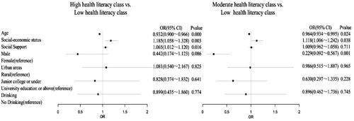 Figure 2. Multinomial logistic regression of different latent classes of health literacy among patients with MetS.