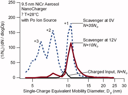 Figure 7. Single-charge equivalent mobility distribution for mobility-selected nichrome wire generated particles after passing through a 210Po bipolar ion source (charged input) and after subsequently passing through the NanoCharger (colored lines). Input particle size is 9.5 nm. Distributions are normalized with respect to the line bypassing the NanoCharger (labeled charged input). NanoCharger conditioner and initiator are at 8 °C and 35 °C.