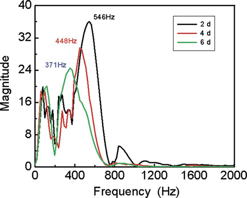 Figure 8 Typical frequency domain characteristic for storage day. (Peach mass 90–93g)