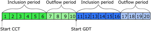 Figure 1. Design of the non-randomized controlled trial. Numbers indicate weeks. CCT = circuit class training; GDT = goal-directed training.