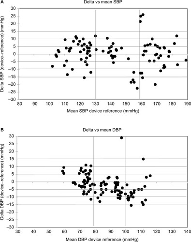 Figure 1 Plots of systolic (A) and diastolic (B) BP differences between the Microlife WatchBP O3® and the mean of two observer readings in 34 subjects (n=102).