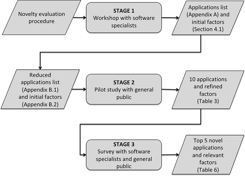 Figure 1. Figure 1. Schematic of the process followed to study the perception of novelty in software products.