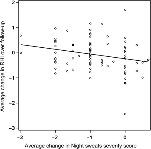 Figure 6 Change in night sweats severity score over follow-up by average change in reactive hyperemia index (RHI). Each point represents an individual