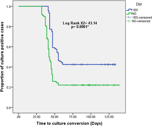 Figure 1 Kaplan–Meier plot of the time to sputum culture conversion after treatment initiation among pulmonary TB (PTB) patients with and without diabetes mellitus (DM). Kaplan–Meier curves revealed significantly longer sputum time to culture conversion into negative among DM/PTB patients (mean time: 77.55 ± 37.74 days) as compared to their non-diabetic counterparts (mean time: 54.95 ± 27.67 days). Significance was tested using the Log rank test (χ2= 43.14, p = 0.0001). Of note, 57.6% of the diabetic cohort had their sputum culture converted to negative after 2 months of anti-TB therapy, in contrast to 77.7% of the non-diabetics. *p < 0.05 (statistically significant).
