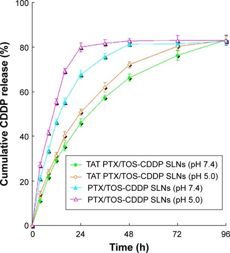 Figure 7 In vitro release profile of CDDP from SLNs. The data are shown as mean ± SD (n=3).Abbreviations: CDDP, cisplatin; h, hours; PTX, paclitaxel; SD, standard deviation; SLNs, solid lipid nanoparticles; TAT, trans-activating transcriptional activator; TOS-CDDP, α-tocopherol succinate-cisplatin prodrug.