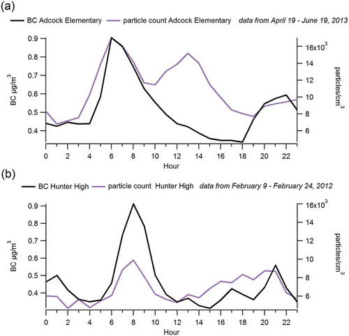 Figure 2. Hourly averaged BC (µg/m3) and particle count (particles/cm3) concentrations at (a) Adcock Elementary, April 19–June 19, 2013 and (b) Hunter High, February 9–24, 2012.