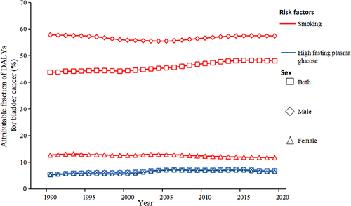 Figure 4 The trend of proportions of DALYs for bladder cancer attributable to risk factors by age and sex, from 1990 to 2019 in China.