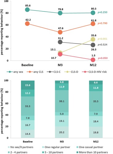 Figure 1. Prevalence of any sex, condomless sex, seroconcordant condomles sex, serodiscordant condomless sex and number of sexual partners over time. Top figure: Trends over one-year follow-up period in any sex, CLS, CLS-C, CLS-D and the prevalence of CLS-D-HIV risk, sample sizes at baseline: 90 men, week 12: 84 men, week 48: 76 men; CLS-C and CLS-D data were not available at baseline, three missing questionnaires on CLS-C. Prevalence of sexual behaviours in the past three months at baseline corresponds to three months pre-diagnosis – diagnosis day; Bottom figure: Trends over one-year follow-up period in number of sexual partners, sample sizes at baseline: 90 men, week 12: 84 men, week 48: 76 men, no missing questionnaires. Prevalence of sexual behaviours in the past three months at baseline corresponds to three months pre-diagnosis – diagnosis.