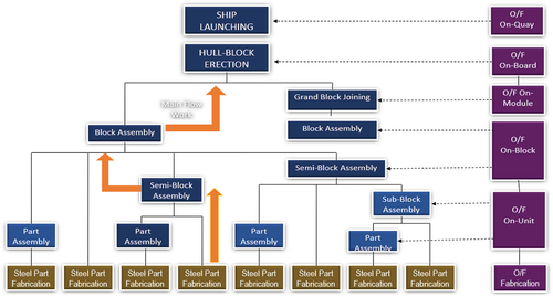 Figure 4. Ship productionscenario based on PWBS model.