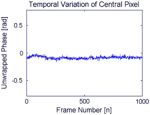 Figure 3. Temporal variation of the unwrapped phase selecting the central pixel of  Figure 2.