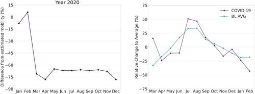 Figure 3. The effect of COVID-19 on cross-border mobility at monthly level based on DID analysis (left). The comparison of yearly proportional distribution of cross-border mobilities by month between the average weighted baseline year and the COVID-19 period (03.2020–02.2021).