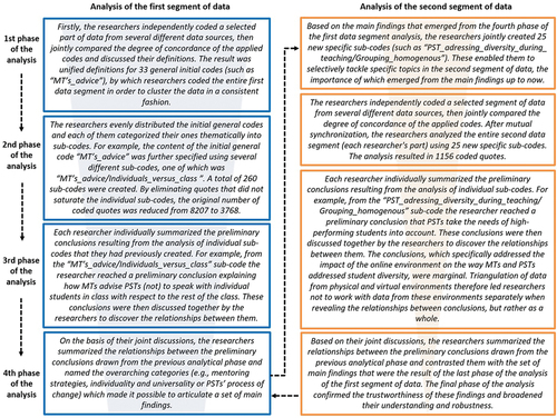 Figure 2. Phases of data analysis.