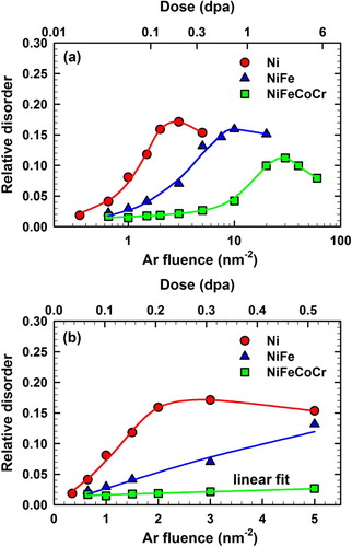 Figure 2. Disorder at the damage peak (∼180 nm) as a function of both the Ar-ion fluence (bottom axis) and the dpa value (top axis) for Ni, NiFe, and NiFeCoCr irradiated with 500 keV Ar ions at 16 K. For convenience, Ar fluence is converted in displacements per atom (dpa). The dashed lines are curve fits to guide the eye. For better visibility of all data, part (a) has a logarithmic and (b) a linear scale.