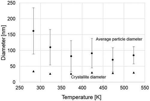 Figure 5. Average particle diameter and crystallite diameter of the products at each temperature.