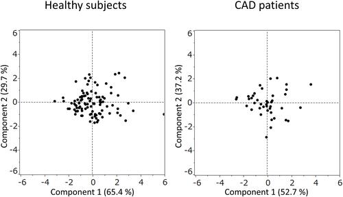 Figure 4 Principal component analysis in healthy subjects and patients with coronary artery disease. Component 1: horizontal (relationship between htBETA and haBETA). Component 2: vertical (relationship between taBETA and haBETA).
