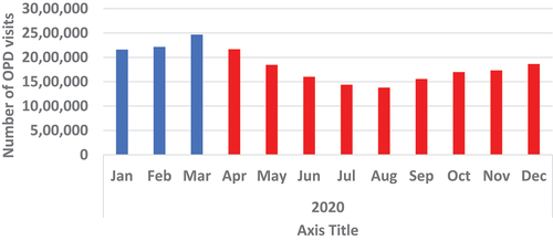 Figure 11. Showing monthly OPD visits for year 2020.