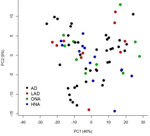 Figure 2. Principal component analysis (PCA) comparing feature profiles of dogs in all disease categories. Both unaffected and affected samples are included in the analysis. Legend describes the disease status groups: AD = atopic dermatitis, LAD = likely atopic dermatitis, ONA = other skin disease, non-atopic, HNA = apparently healthy, non-atopic.