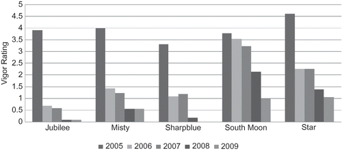 FIGURE 1 Plant vigor ratings of five southern highbush blueberry cultivars established in a field infested with Phytophthora cinnamomi in south Mississippi in 2005. LSD (P = 0.05). 2005 = 0.91, 2006 = 1.28, 2007 = 1.21, 2008 = 1.10, 2009 = 1.10.