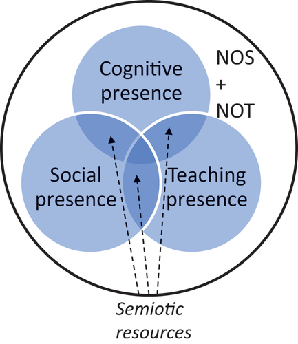 Figure 2. Meaning making of nature of science and nature of technology with semiotic resources in an online community of inquiry.