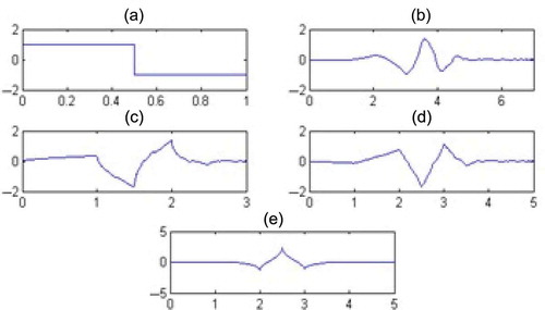 Figure 7. Mother wavelets: (a) Haar, (b) db4, (c) sym2, (d) sym3, (e) coif1.