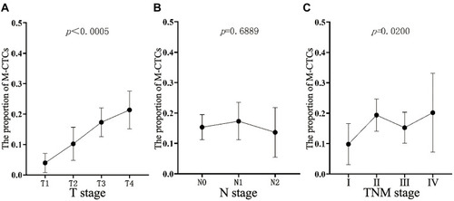 Figure 2 The proportion of M-CTCs in all CTCs. (A) Relationship between the proportion and T stage of pathology; (B) relationship between the proportion and N stage of pathology, and (C) relationship between the proportion and TNM stage of pathology.