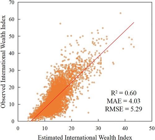 Figure 7. Comparison of data between estimated IWI and observed IWI based on survey data in unlit areas.