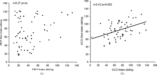 Figure 1 Correlations of lung function between sibling pairs.