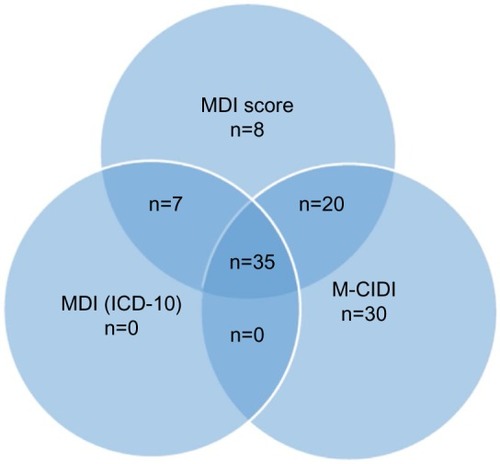 Figure 3 Venn diagram for severe depression according to the M-CIDI interview, MDI sum score, and the MDI ICD-10 algorithm.