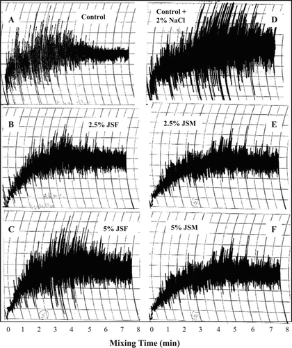 Figure 1. Mixograms of wheat flour without (A and D, control, +NaCl 20 g/kg, respectively) and with JSF (B and C) and JSM (E and F). Figura 1. Mixogramas de la harina de trigo sin (A y D, control, +NaCl 20 g/kg, respectivamente) y con aleta (JSF) (B y C) y músculo (JSM) de calamar gigante (E y F).