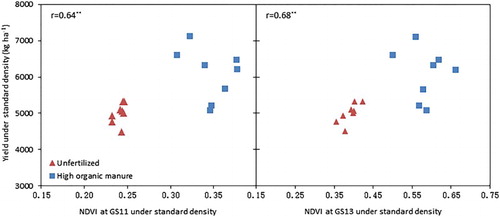 Figure 4. Relationship between NDVI at early growth stages and the harvested yield of spring wheat grown in 2014 in the different soil fertility management treatments. r denotes Pearson correlation coefficients, and ** significance at P < .01.