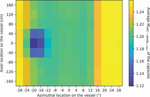 Fig. 16. Cycle-averaged WARC−dpa/ϕE>1MeV distribution on the vessel for the reactor cycle described in Sec. III.A.