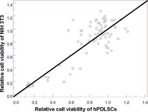Figure 7 A significant linear relationship of survivability of hPDLSCs and Mouse fibroblast NIH3T3 in different dilutions of nano-silver solution.