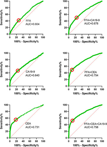 Figure 2 ROC curves of single and combined detection with FFA, CEA and CA19-9 in patients 21 to 88 years old. ROC curve analysis was used to evaluate the ability to distinguish patients with CRC from controls. Patients with CA and healthy participants were considered as controls.