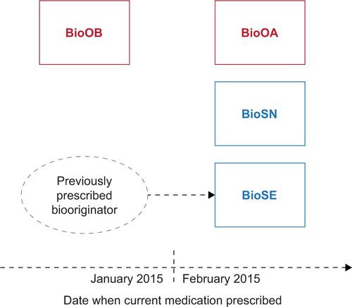 Figure S1 Patient analysis groups based on current medication.Notes: BioOA, patient receiving biooriginator who was initiated after February 2015; BioOB, patient receiving biooriginator who was initiated before January 2015; BioSN, patient receiving biosimilar who was previously biologic naive; BioSE, patient receiving biosimilar who has an experience of a biooriginator.