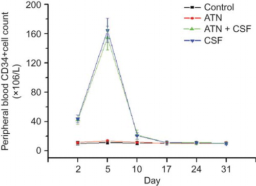 Figure 1. Peripheral blood CD34+ cell count in different time points.