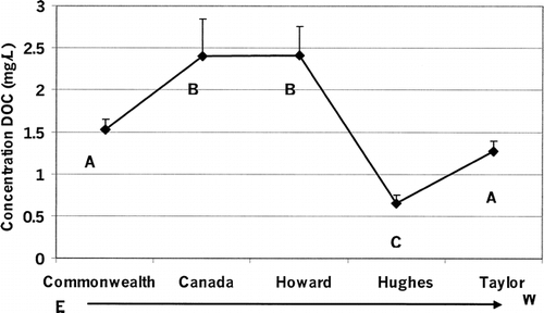 FIGURE 5. Concentrations of dissolved organic carbon (DOC) (mean ± standard error) in cryoconite holes of Commonwealth (N = 24), Canada (N = 24), Howard (N = 24), Hughes (N = 24), and Taylor (N = 38) glaciers. Letters indicate significant differences at P ≤ 0.05