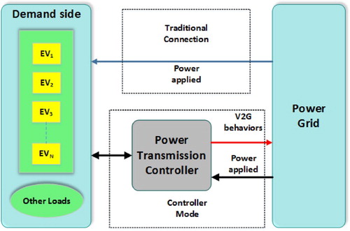 Figure 1. EV car park with power transmission controller for grid connection.