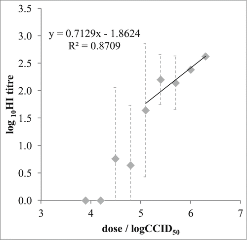 Figure 4. Virus quantity in immunization dose / immunogenicity assay outcome relationship. Mean values (◊) and 95% confidence interval (⊥) of the MuV-specific antibody titer (expressed in log10HI titer) obtained in each experimental group (n = 5) were plotted against the MuV quantities in the immunization dose. Linear relationship was obtained in the range 5.1 to 6.3 logCCID50 (125,000 to 1,000,000 CCID50) per dose.